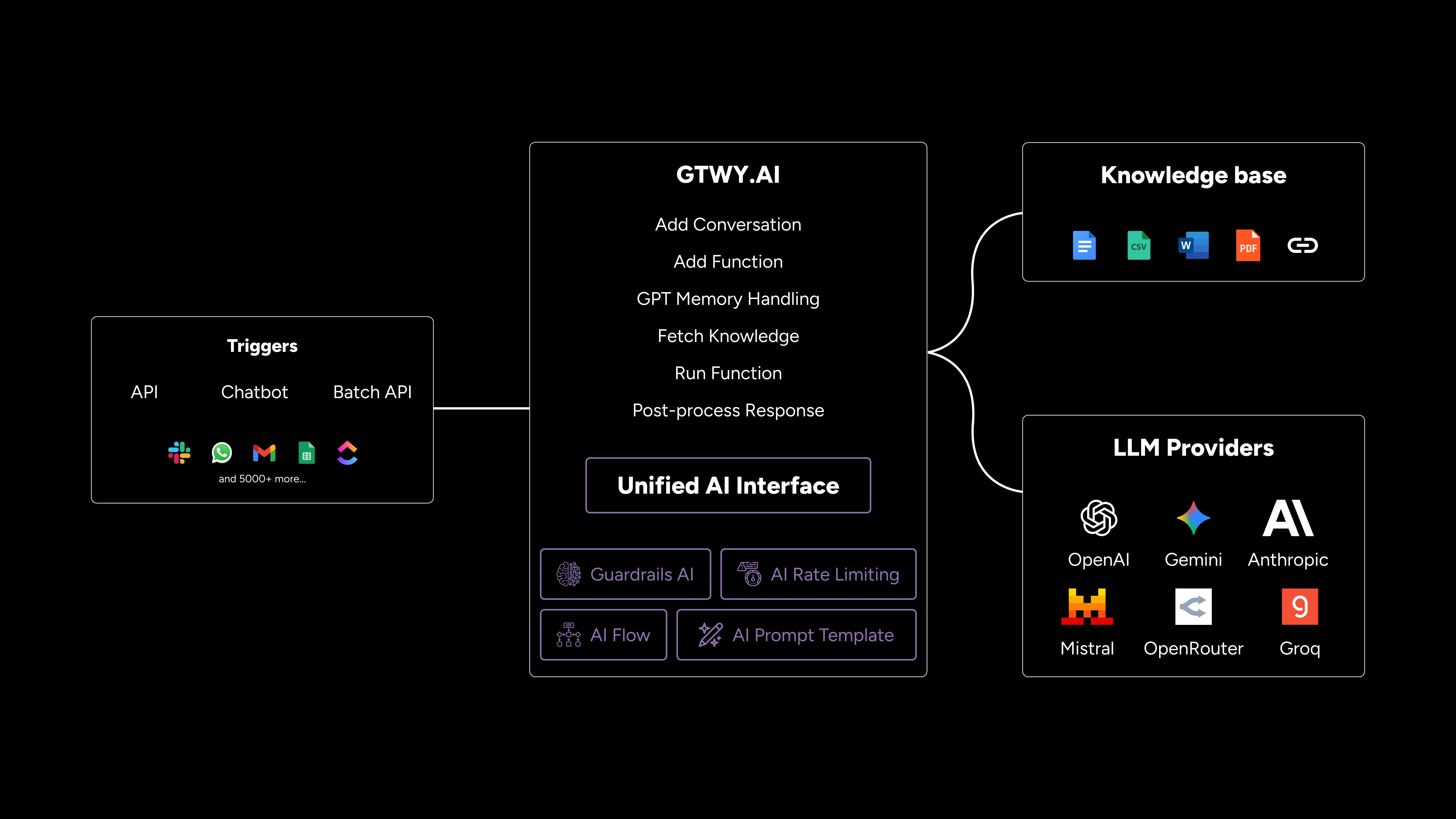 GTWY.AI architecture dark