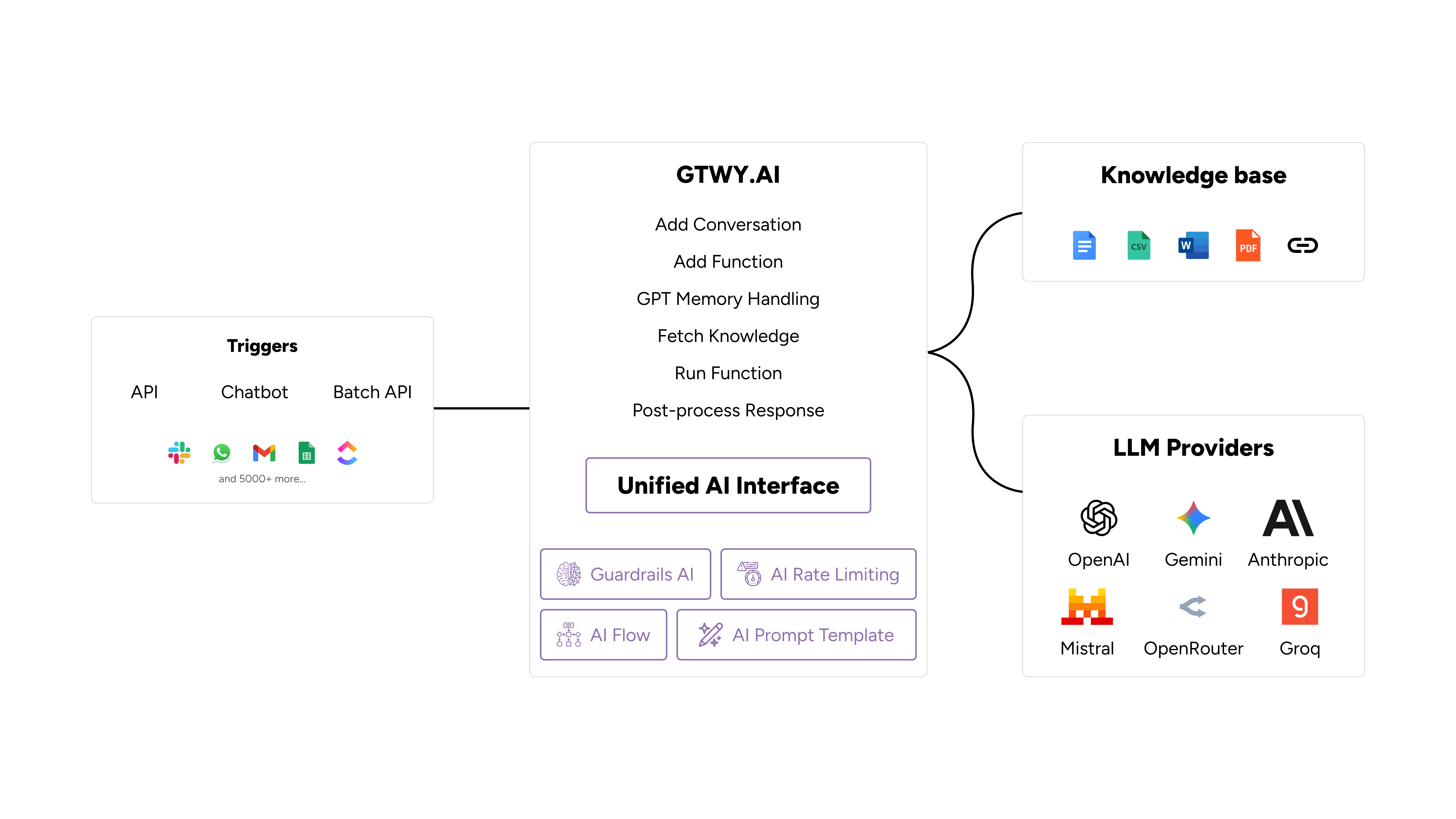 GTWY.AI architecture